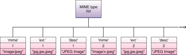 A MIME type list