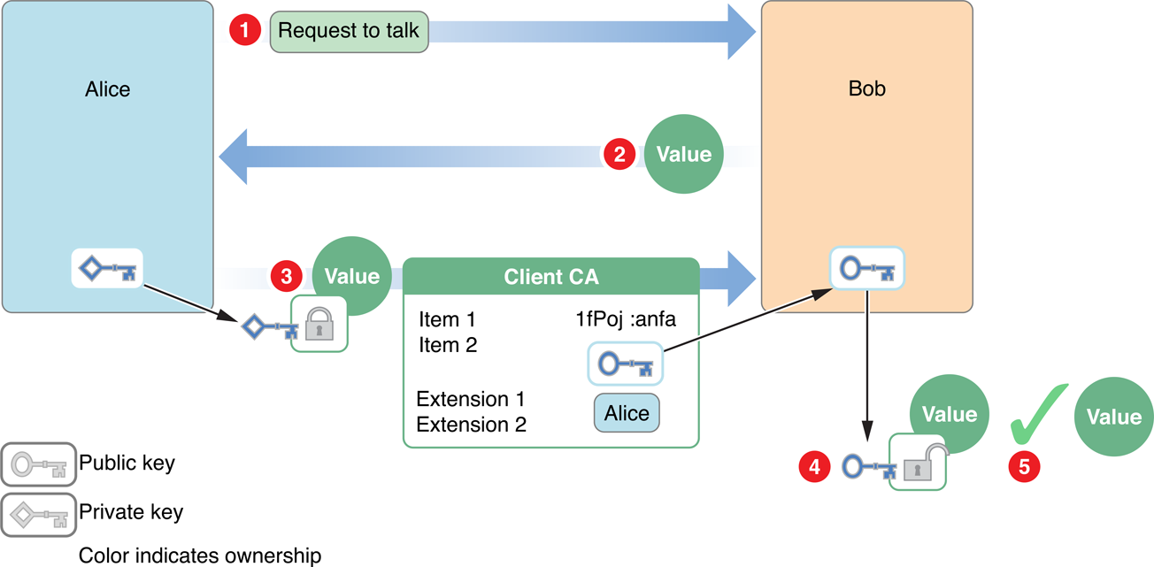 Authentication with a digital certificate