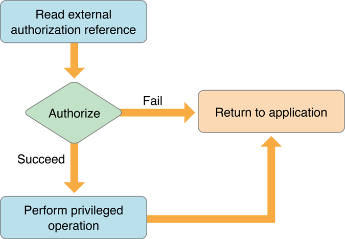 Flow chart for a helper tool