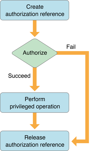 Flow chart for a simple, self-restricted application