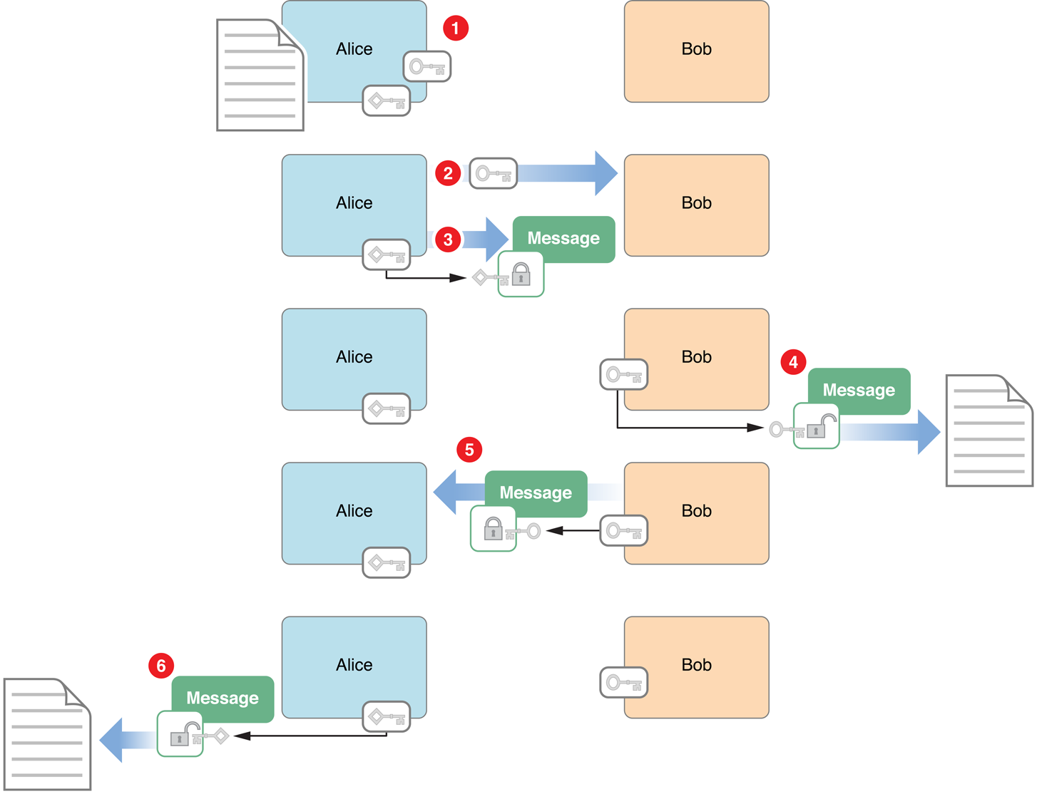 Asymmetric key encryption