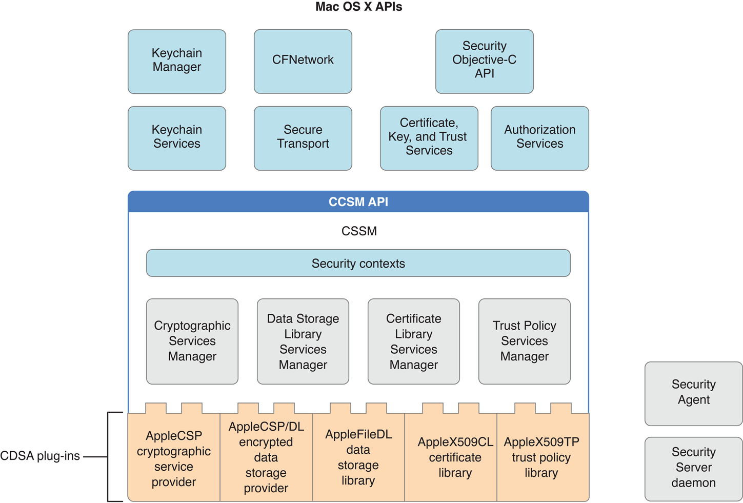 OS X implementation of CDSA