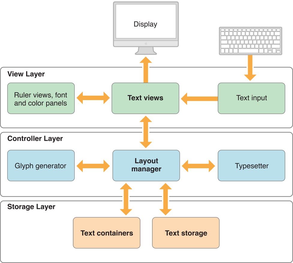 ../Art/text_system_architecture_2x.png