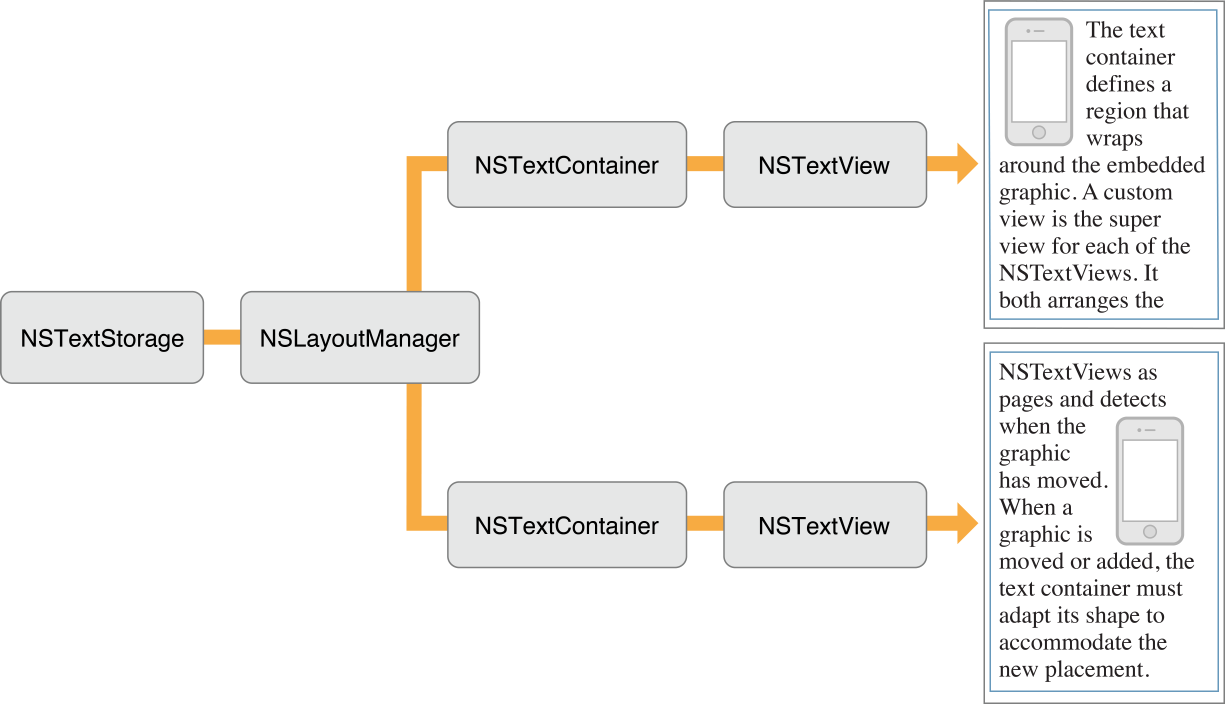 Text object configuration with custom text containers