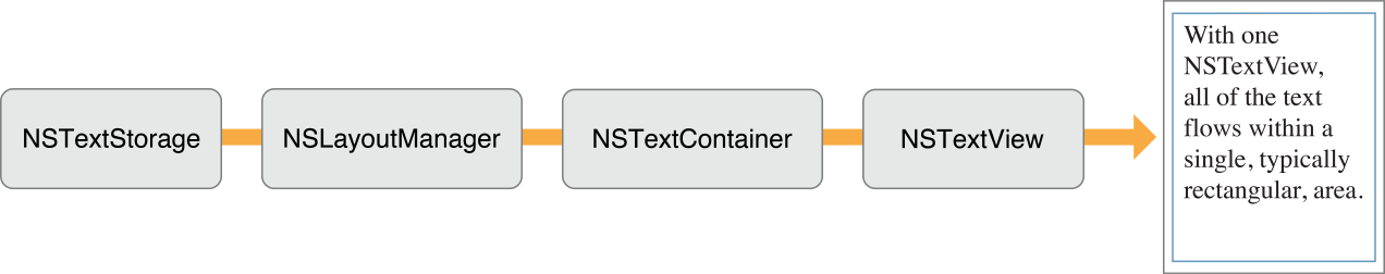 Text object configuration for a single flow of text