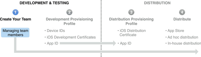 A figure shows that this chapter, Managing Your Team, is part of Step 1 in the overall team admin workflow.