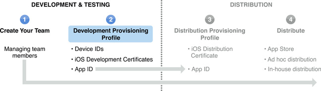 A figure shows that the team admin can now complete Step 2 in the overall team admin workflow, creating a Development Provisioning Profile.