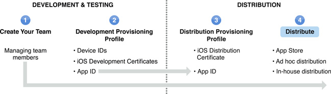 A figure shows that this chapter, Distributing an Application, is the 4th and final step in the overall team admin workflow.