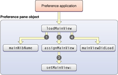 Execution flow of loadMainView