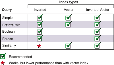 Searches available for each index type