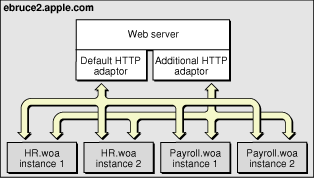 Deployment on one computer using two adaptors