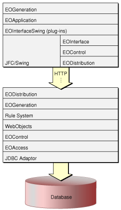 The complete stack of WebObjects layers in Direct to Java Client