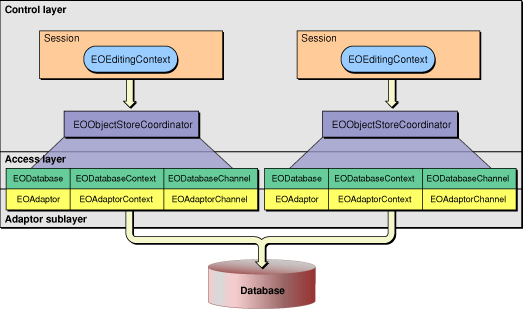 Per-session object store coordinators