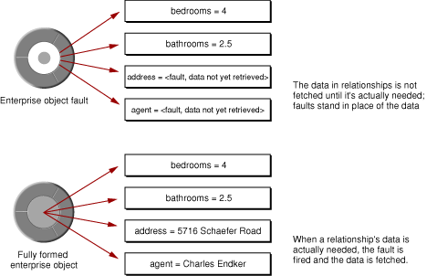 Enterprise object as a fault and as fully formed