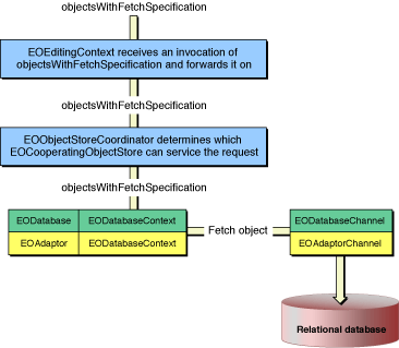 Flow of data during a fetch