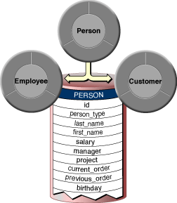 Single-table inheritance mapping