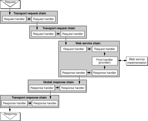 Web service processing—provider view